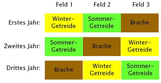 Dreifelderwirtschaft
